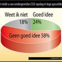 Enquete: Noorden zegt ‘nee’ tegen CO2