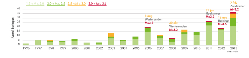 Aardbevingen-Groningen-Veld-1996-2013