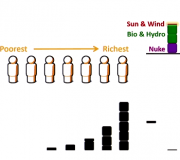 Hoe is fossiele energie verdeeld?