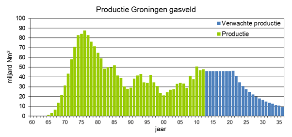 Productie-Groningen-Gasveld