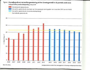 gasproductie.