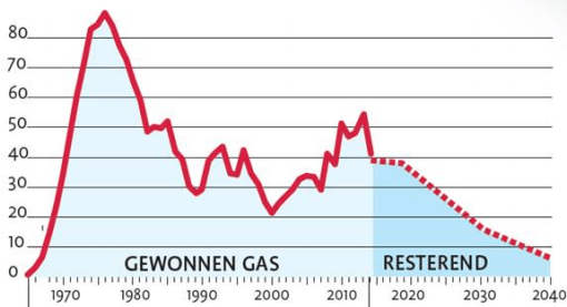 groninger-gas-bijna-op