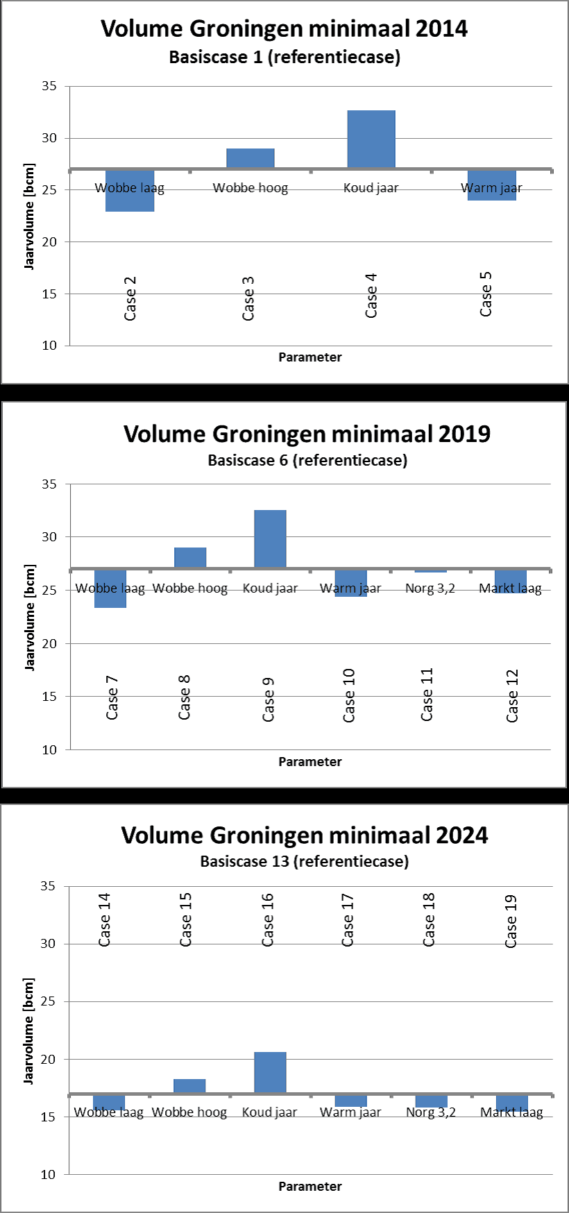 minimum-gas-groningen