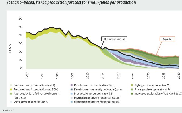 gasproductie-en-forecast-kleine-gasvelden-EBN