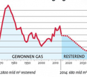 Basiskennis aardgas en aardbevingen in 27 argumenten