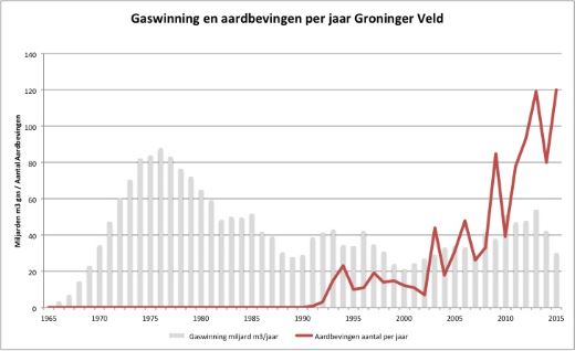 Grafiek 1: Aantal bevingen per jaar tegen de achtergrond van de gaswinning per jaar