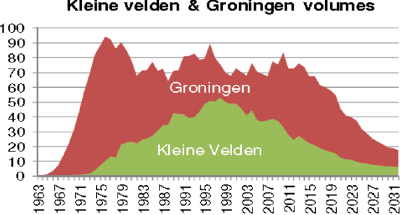 Aardgaswinning Groningen en kleine velden 1963-2031