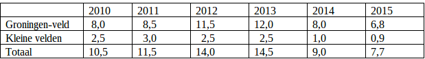 Tabel 2 Aardgasbaten Groningen-veld en kleine velden 2010-2015