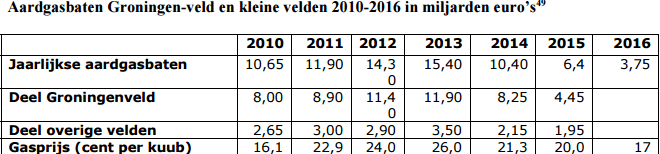 Aardgas en aardbevingen begin 2016: veiligheid ondergeschoven