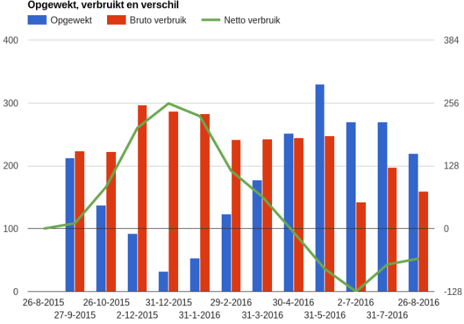 Eén jaar zonnepanelen: Wat is het rendement en de terugverdientijd?