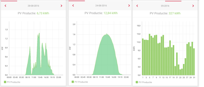 zonnepanelen-productie-goede-dag-wisselvallige-dag-maand