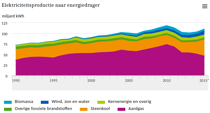 Een miljard zonnepanelen nodig in Nederland
