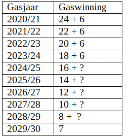 Wetenswaardigheden over aardgas en energie