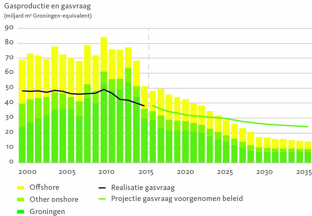 Aardgasbel loopt snel leeg; Daling gaswinning sneller dan daling gasvraag